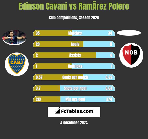 Edinson Cavani vs RamÃ­rez Polero h2h player stats