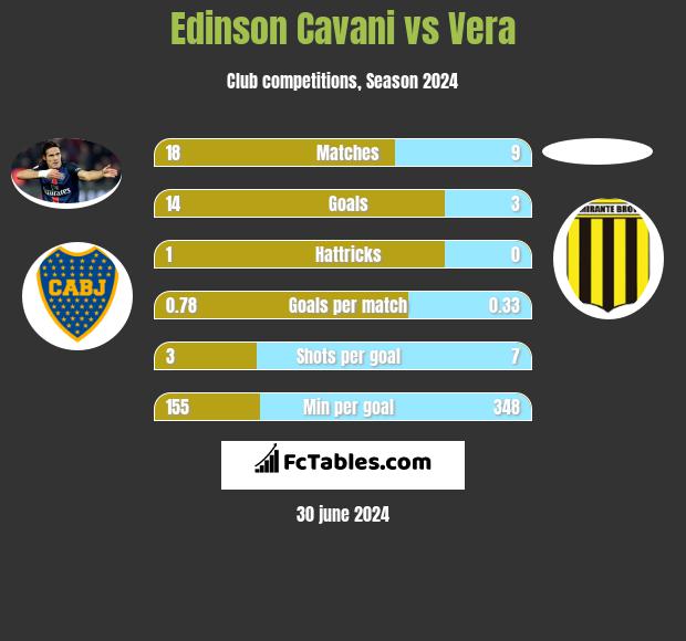Edinson Cavani vs Vera h2h player stats