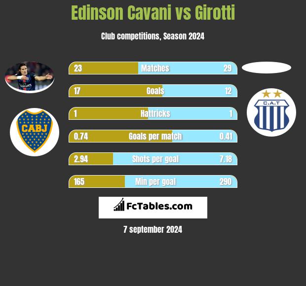 Edinson Cavani vs Girotti h2h player stats