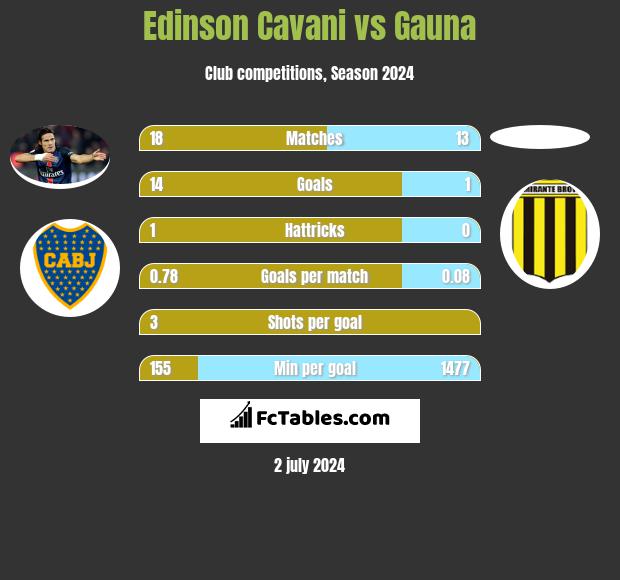 Edinson Cavani vs Gauna h2h player stats