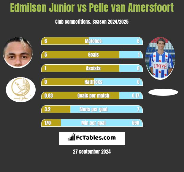 Edmilson Junior vs Pelle van Amersfoort h2h player stats