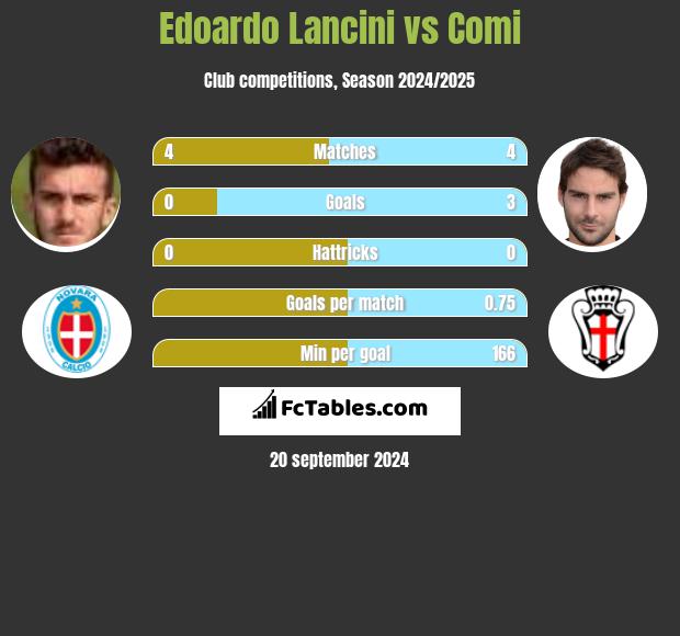 Edoardo Lancini vs Comi h2h player stats