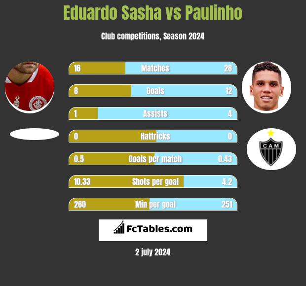 Eduardo Sasha vs Paulinho h2h player stats