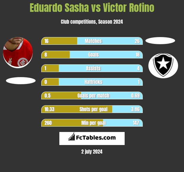Eduardo Sasha vs Victor Rofino h2h player stats