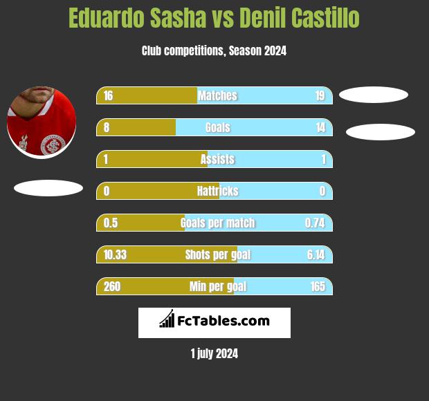 Eduardo Sasha vs Denil Castillo h2h player stats