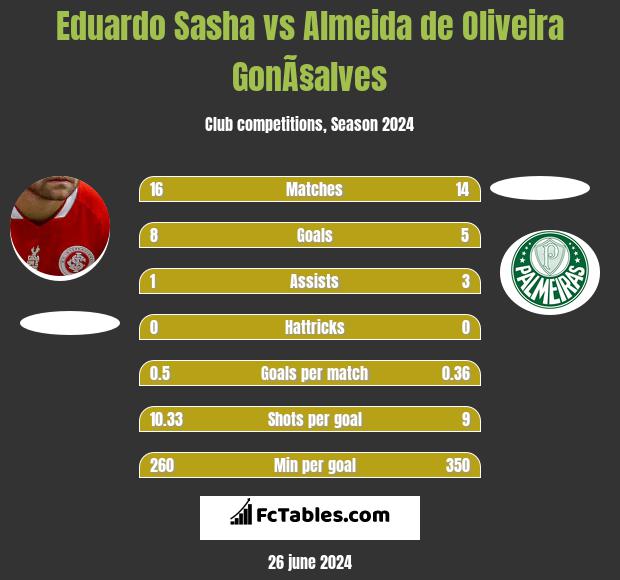 Eduardo Sasha vs Almeida de Oliveira GonÃ§alves h2h player stats