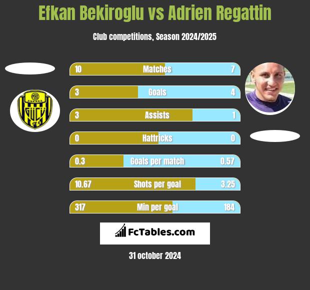 Efkan Bekiroglu vs Adrien Regattin h2h player stats