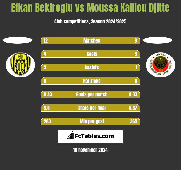 Efkan Bekiroglu vs Moussa Kalilou Djitte h2h player stats