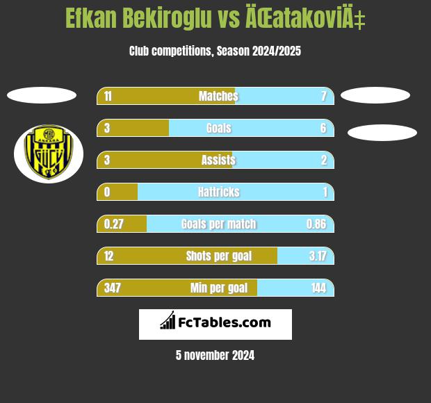 Efkan Bekiroglu vs ÄŒatakoviÄ‡ h2h player stats