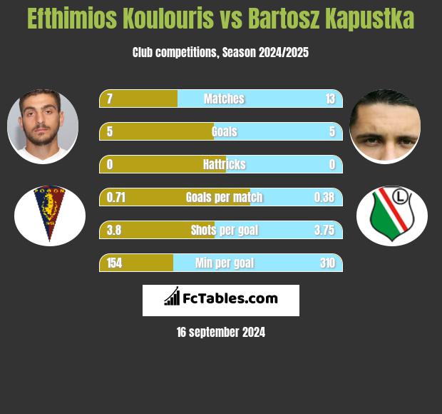 Efthimios Koulouris vs Bartosz Kapustka h2h player stats