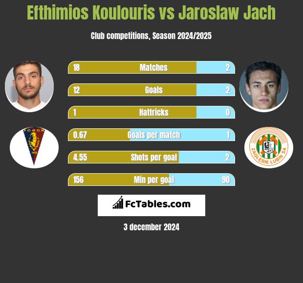 Efthimios Koulouris vs Jarosław Jach h2h player stats