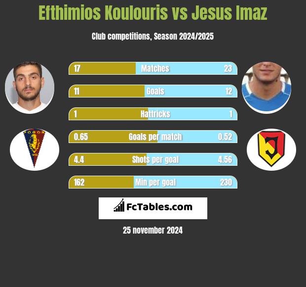 Efthimios Koulouris vs Jesus Imaz h2h player stats