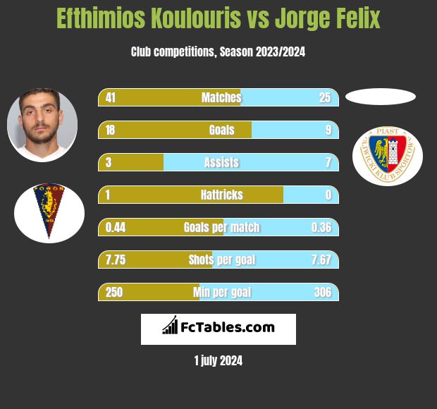 Efthimios Koulouris vs Jorge Felix h2h player stats
