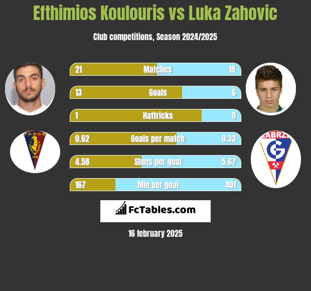 Efthimios Koulouris vs Luka Zahovic h2h player stats