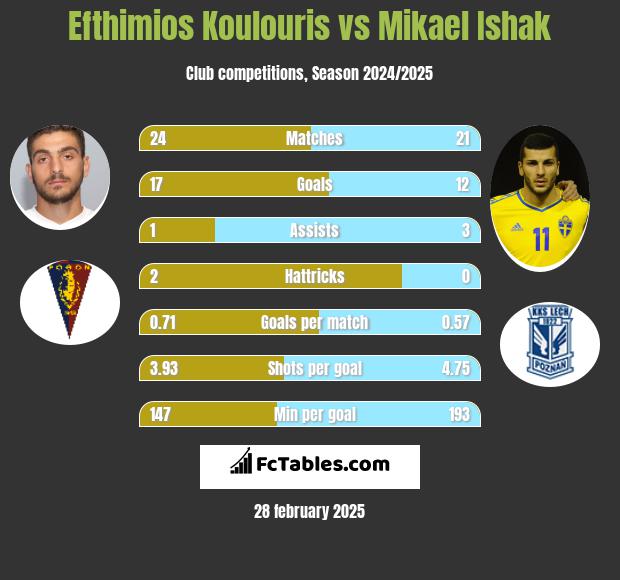 Efthimios Koulouris vs Mikael Ishak h2h player stats