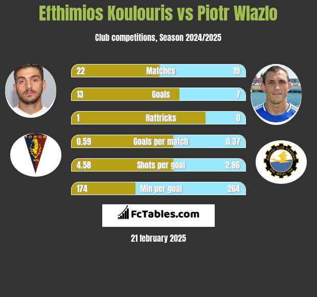 Efthimios Koulouris vs Piotr Wlazlo h2h player stats