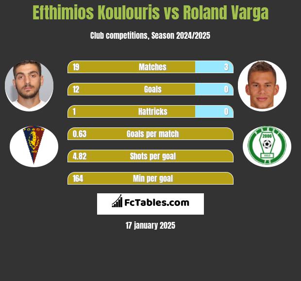 Efthimios Koulouris vs Roland Varga h2h player stats