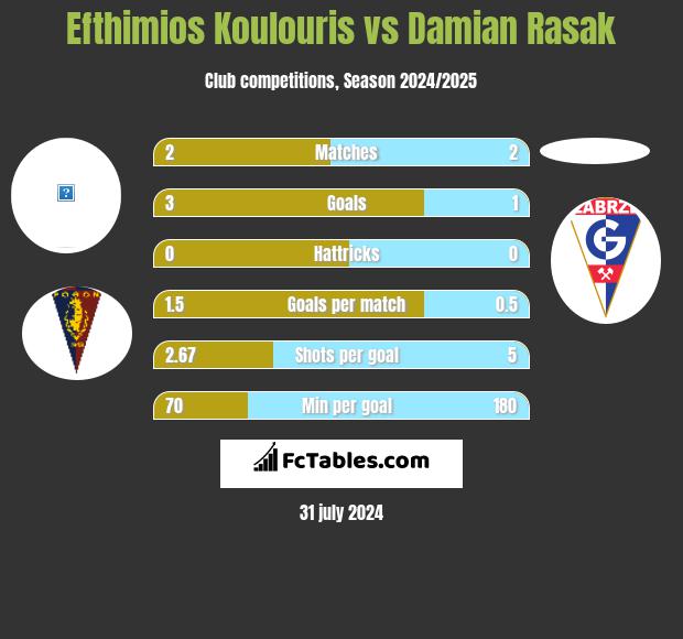 Efthimios Koulouris vs Damian Rasak h2h player stats