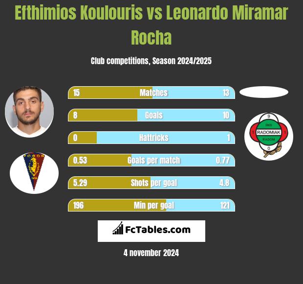 Efthimios Koulouris vs Leonardo Miramar Rocha h2h player stats