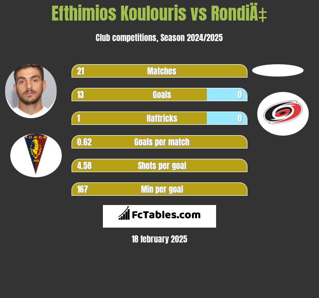 Efthimios Koulouris vs RondiÄ‡ h2h player stats