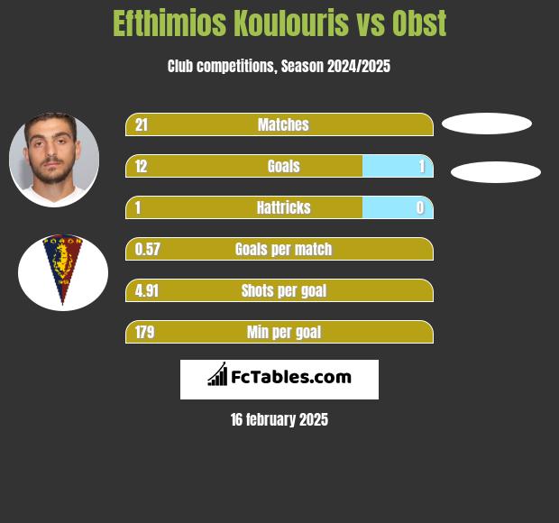 Efthimios Koulouris vs Obst h2h player stats