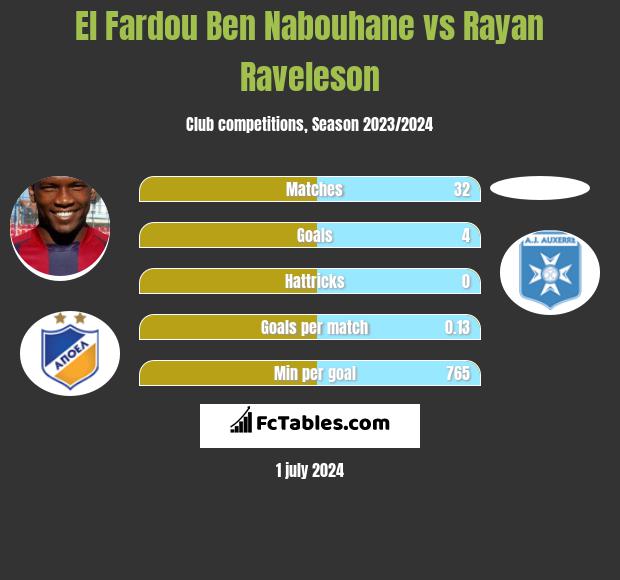 El Fardou Ben Nabouhane vs Rayan Raveleson h2h player stats