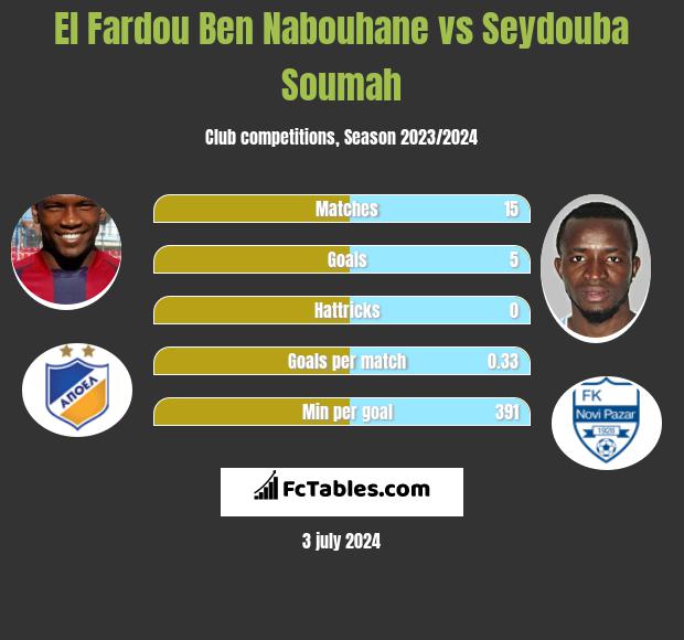 El Fardou Ben Nabouhane vs Seydouba Soumah h2h player stats
