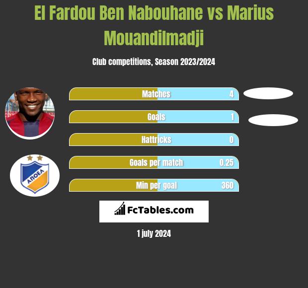 El Fardou Ben Nabouhane vs Marius Mouandilmadji h2h player stats