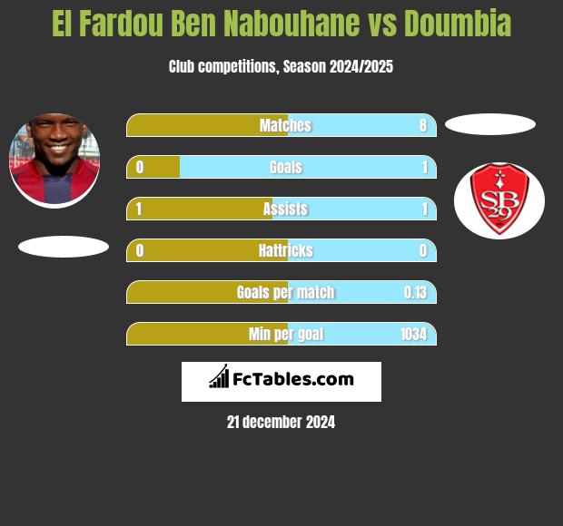 El Fardou Ben Nabouhane vs Doumbia h2h player stats