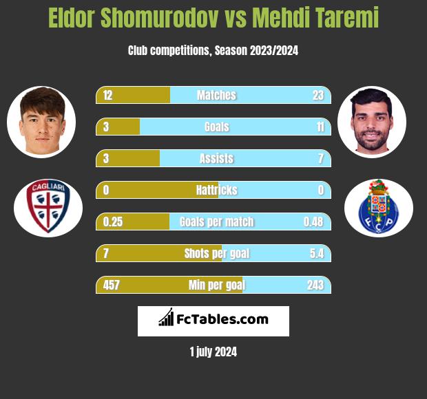 Eldor Shomurodov vs Mehdi Taremi h2h player stats