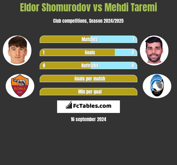 Eldor Shomurodov vs Mehdi Taremi h2h player stats