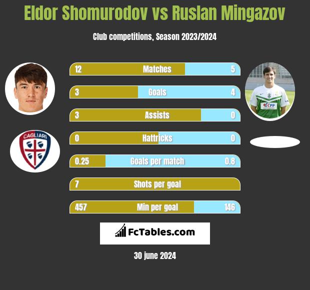 Eldor Shomurodov vs Ruslan Mingazov h2h player stats