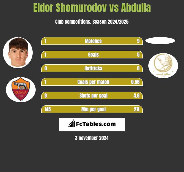 Eldor Shomurodov vs Abdulla h2h player stats