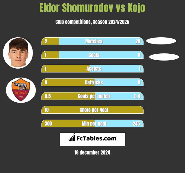 Eldor Shomurodov vs Kojo h2h player stats