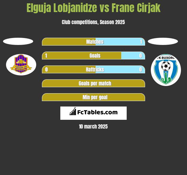 Elguja Lobjanidze vs Frane Cirjak h2h player stats