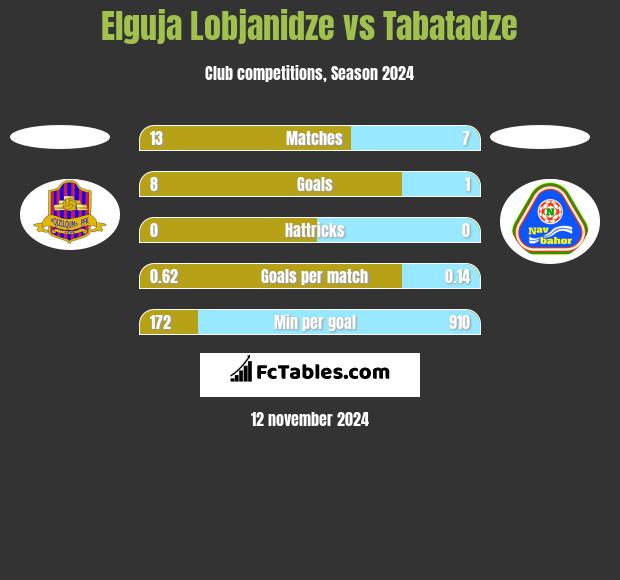 Elguja Lobjanidze vs Tabatadze h2h player stats