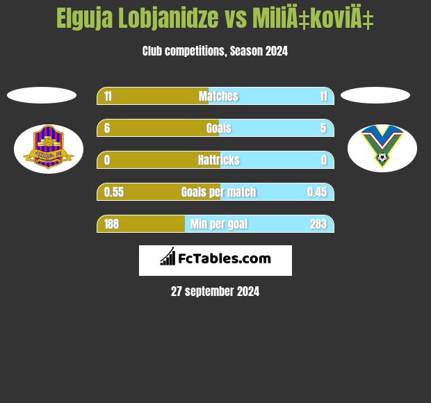 Elguja Lobjanidze vs MiliÄ‡koviÄ‡ h2h player stats