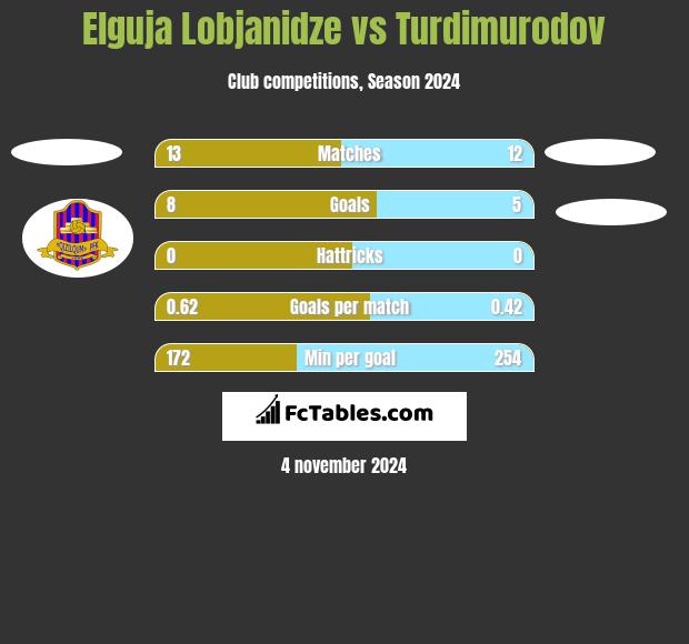 Elguja Lobjanidze vs Turdimurodov h2h player stats