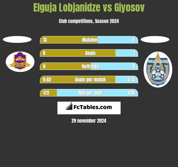 Elguja Lobjanidze vs Giyosov h2h player stats