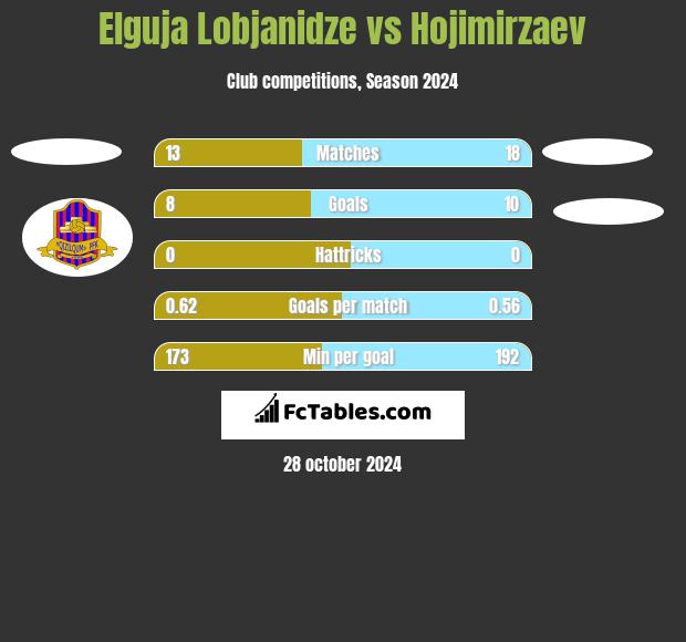 Elguja Lobjanidze vs Hojimirzaev h2h player stats