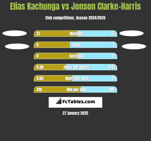 Elias Kachunga vs Jonson Clarke-Harris h2h player stats