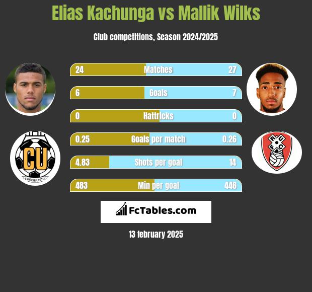 Elias Kachunga vs Mallik Wilks h2h player stats