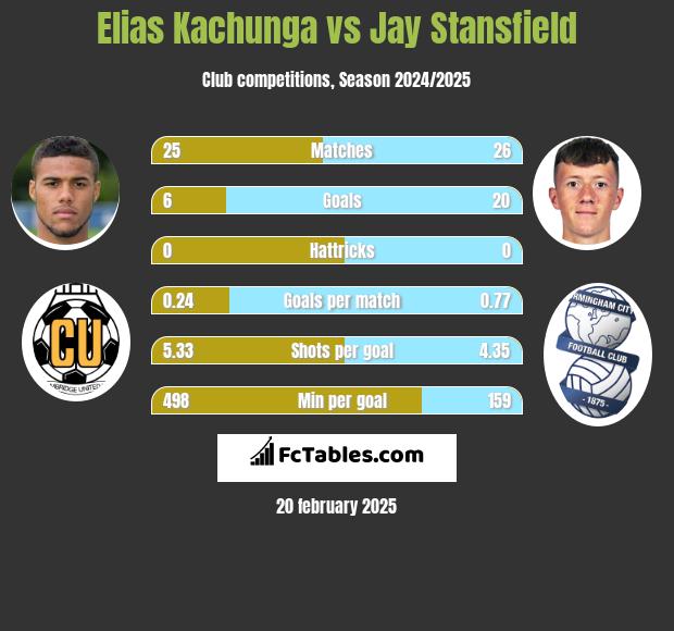 Elias Kachunga vs Jay Stansfield h2h player stats