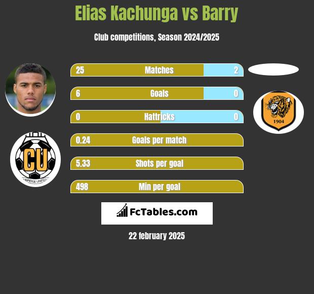 Elias Kachunga vs Barry h2h player stats