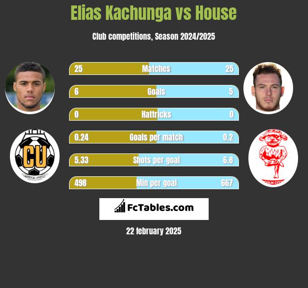 Elias Kachunga vs House h2h player stats