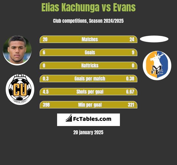 Elias Kachunga vs Evans h2h player stats