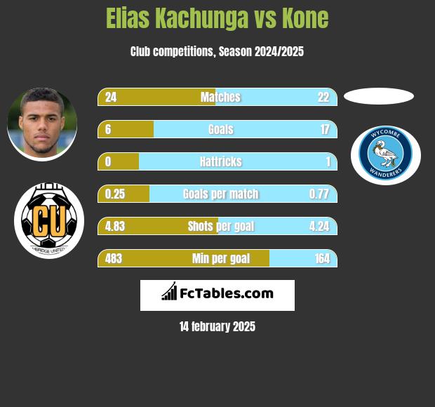 Elias Kachunga vs Kone h2h player stats