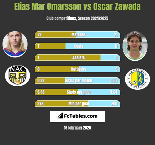 Elias Mar Omarsson vs Oscar Zawada h2h player stats