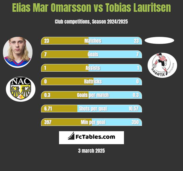 Elias Mar Omarsson vs Tobias Lauritsen h2h player stats