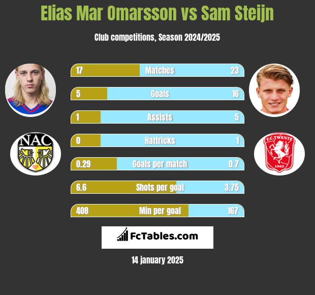 Elias Mar Omarsson vs Sam Steijn h2h player stats